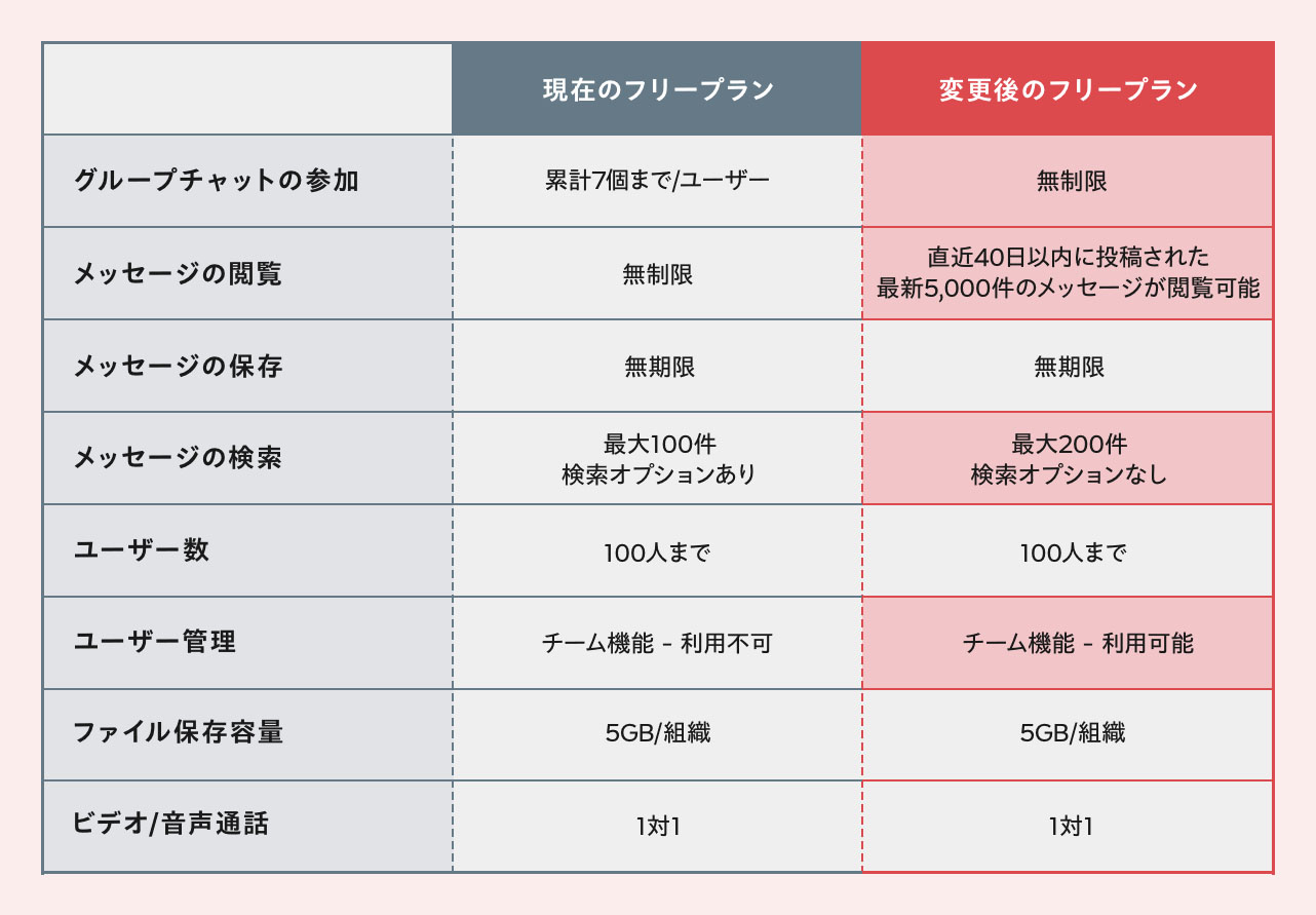 2022/09/06 - フリープラン グループチャットの利用上限数撤廃のお知らせ – ヘルプ | Chatwork